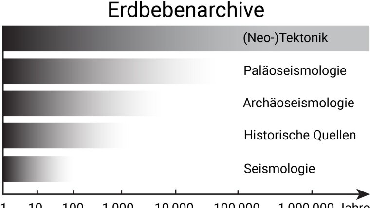 Verschiedene Erdbebenarchive