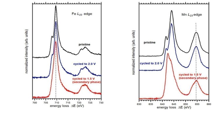 Electron energy loss spectroscopy on new battery materials