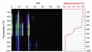 Degassing spectrum of a rock sample