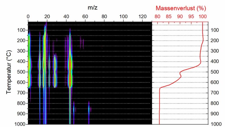 Degassing spectrum of a rock sample