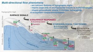 Multidirektionales Fließen ist in Aquiferen die Regeln und nicht die Ausnahme
