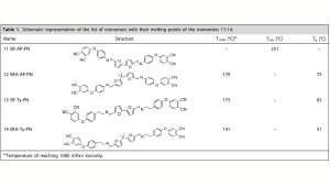 Schematic representation of the list of monomers with their melting points of the monomers