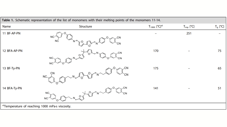 Schematic representation of the list of monomers with their melting points of the monomers