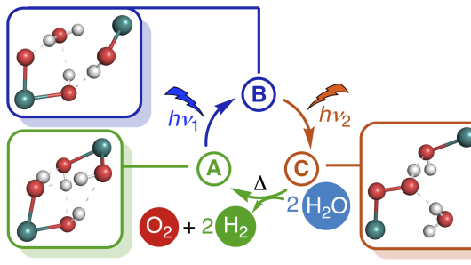 Overview two-photon water splitting