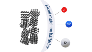 Modellhafte Darstellung von Hartkohle, bestehend aus geschichteten und irregulär angeordneten Graphen, sowie Lithium-, Natrium- und Kalium-Ion.
