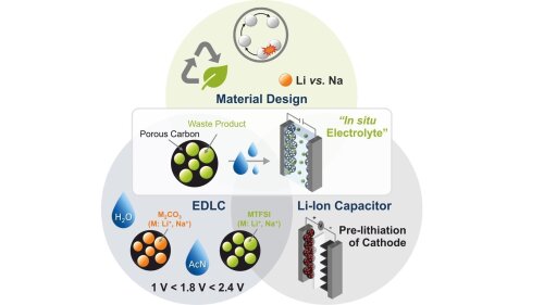 "In-situ Elektrolyt" als nachhaltige Alternative für die Realisierung von Hochleistungsenergiespeichern
