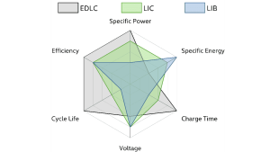 Lithium-Ionen Batterien, Lithium-Ionen Kondensatoren und Superkondensatoren im Vergleich